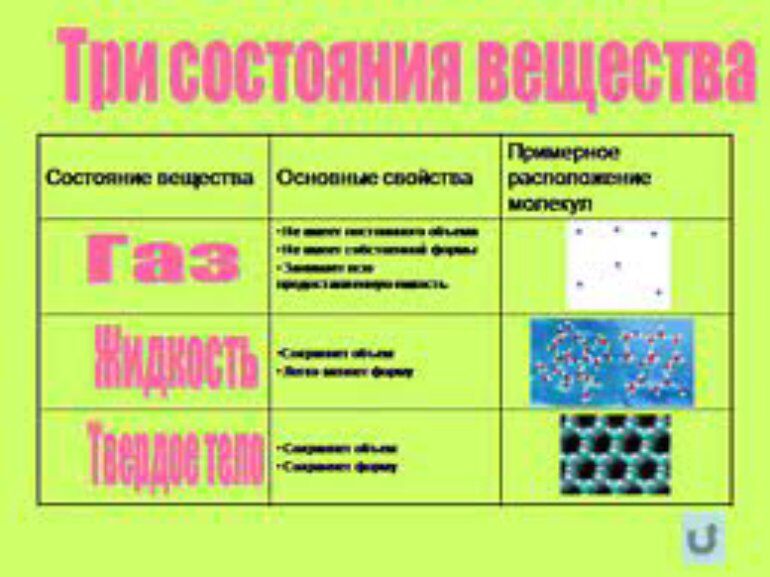 Тест по теме "Агрегатные состояния вещества"