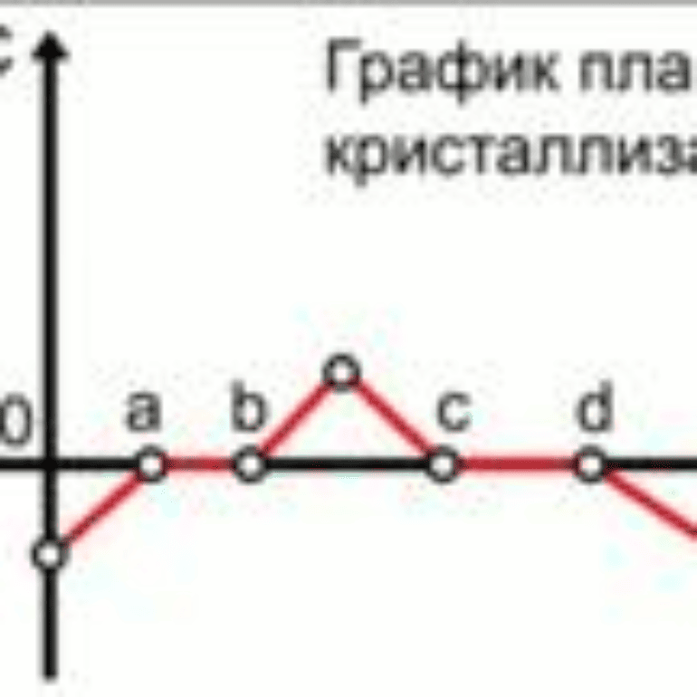 ПЛАВЛЕНИЕ и КРИСТАЛЛИЗАЦИЯ