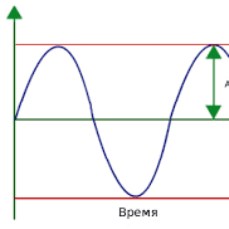 Гармонические, вынужденные и затузающие колебания. Резонанс. Гармонические, вынужденные и затузающие колебания. Резонанс.