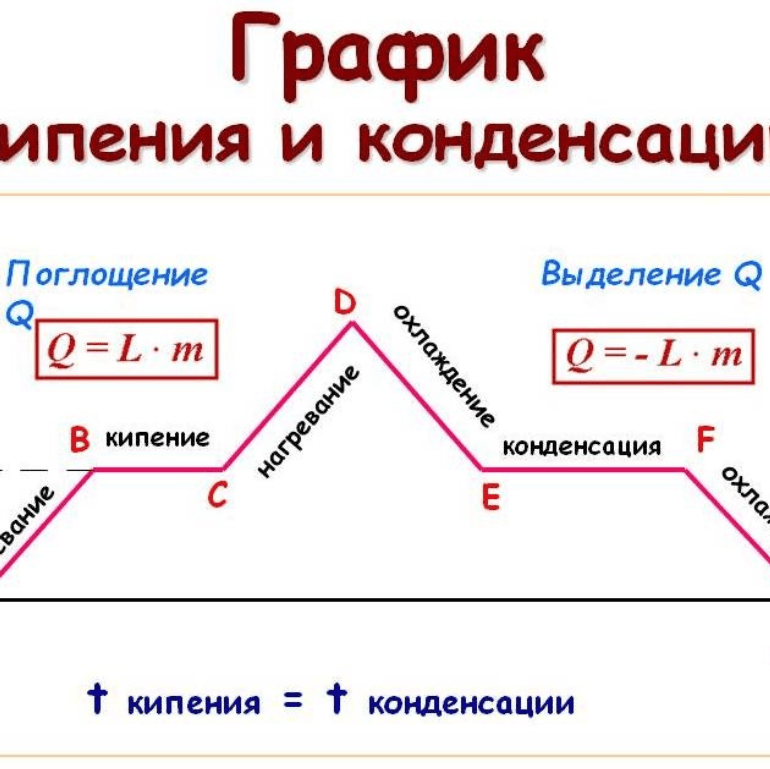 Испарение. Кипение